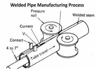 Welded Pipes Supplier